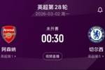 阿森纳联赛中已主场对切尔西三连胜；切尔西联赛已对枪手8场不胜