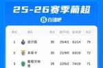 开赛至今不败！葡超积分榜：本菲卡补时绝杀葡体，但仍距榜首7分