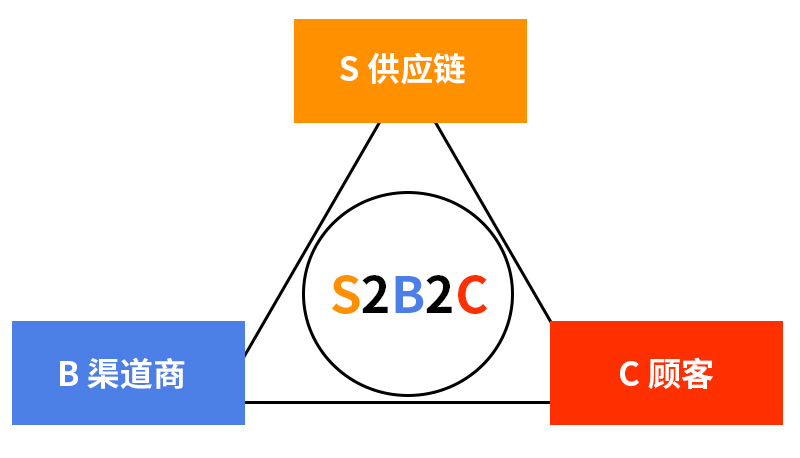 s2b2c商业模式是什么？有什么特点？(图1)